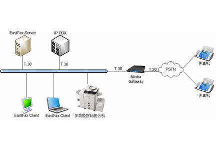 EastFax FoIP 傳真解決方案